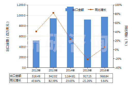 2012-2016年中國零售包裝的除草劑成藥(HS38089311)出口總額及增速統計